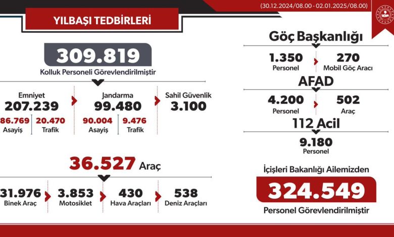 Yılbaşında 310 Bin Kolluk Personeli Huzuru Sağladı - Birlik Haber Ajansı